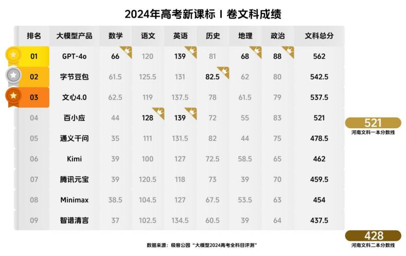 "2024高考放榜啦，豆包等国产AI学霸轻松拿下文科一本！"插图