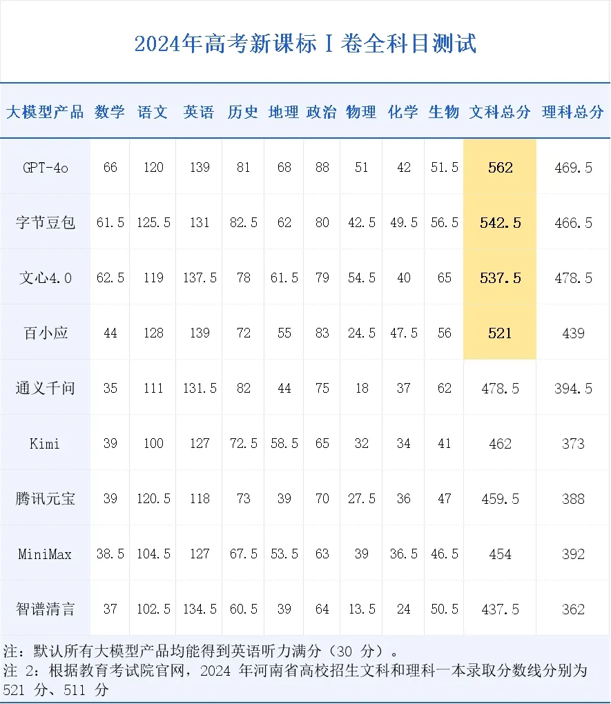 "2024高考放榜啦，豆包等国产AI学霸轻松拿下文科一本！"插图1