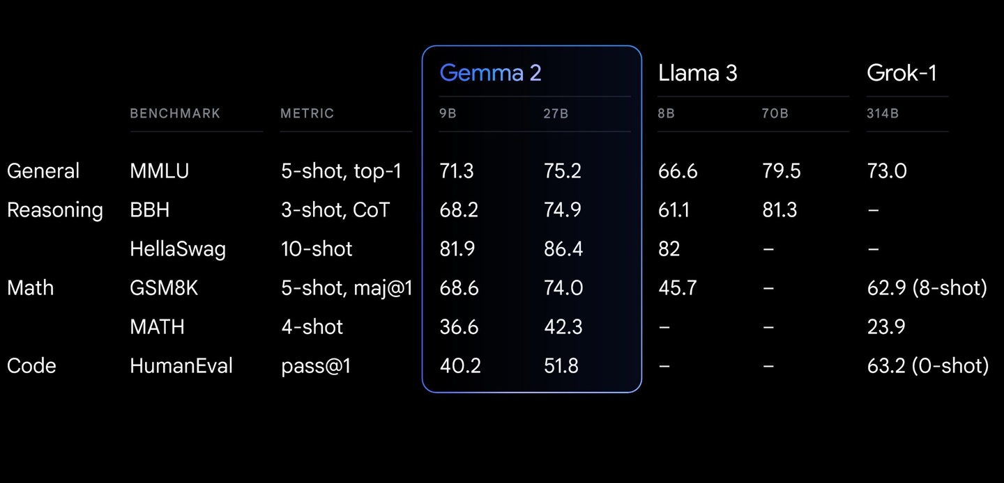 谷歌放大招：Gemma 2 AI模型，90亿到270亿参数，性能超群，单GPU也能跑！插图1