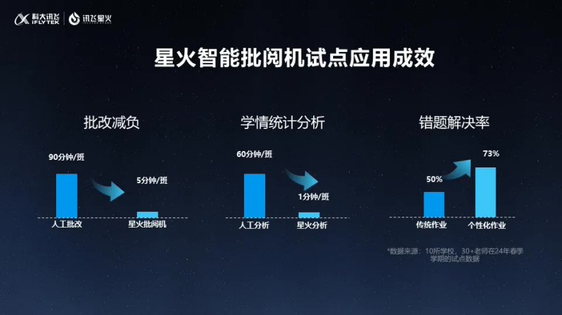 科大讯飞新出神器：星火AI阅卷机，准确度高达99%！插图2