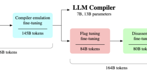 Meta 出新招：LLM Compiler，让AI写代码更溜！缩略图