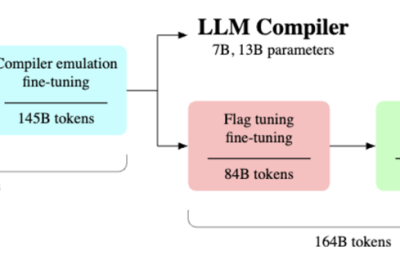 Meta 出新招：LLM Compiler，让AI写代码更溜！缩略图