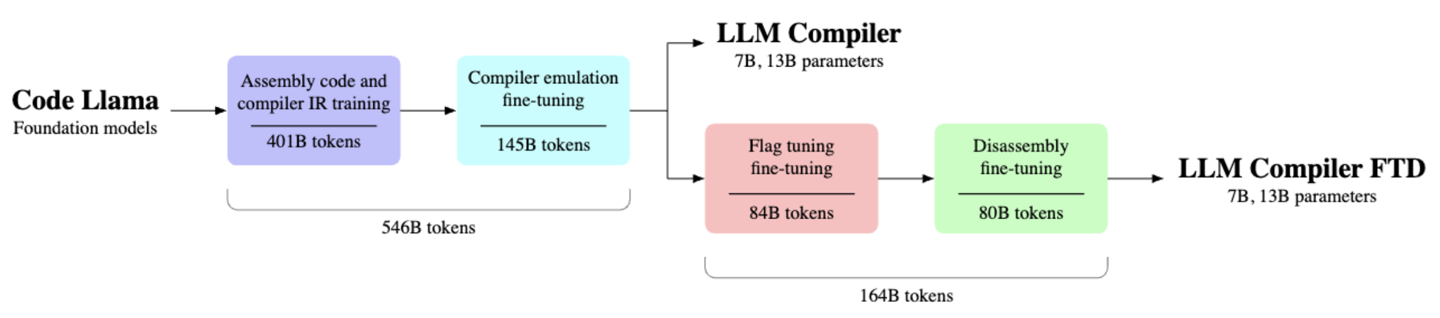 Meta 出新招：LLM Compiler，让AI写代码更溜！插图