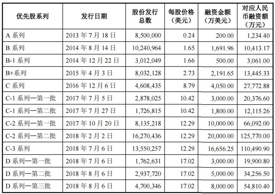 低价转股引疑云，旷视科技上市遇阻插图1