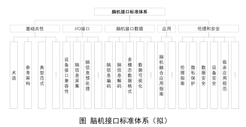 工信部计划搭建AI和脑机接口标准技术小组插图1