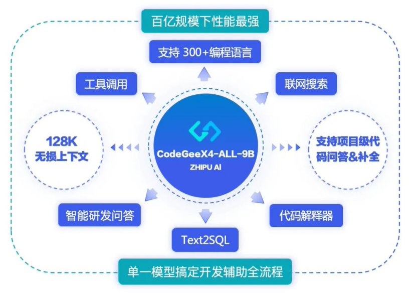 智谱新推开源大模型CodeGeeX第四代，号称性能无敌，百亿规模以下最佳选择！插图