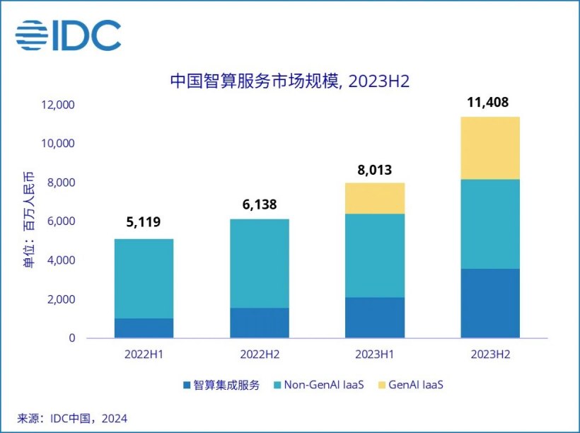 华为和字节在智能计算上领跑，2023下半年中国智算服务市场飙升至114.1亿，涨幅超85%！插图