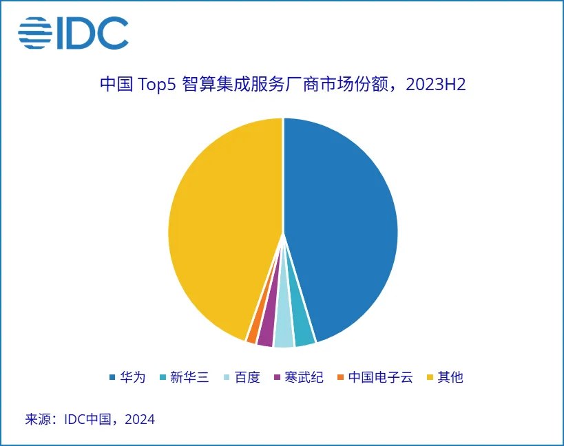 华为和字节在智能计算上领跑，2023下半年中国智算服务市场飙升至114.1亿，涨幅超85%！插图1