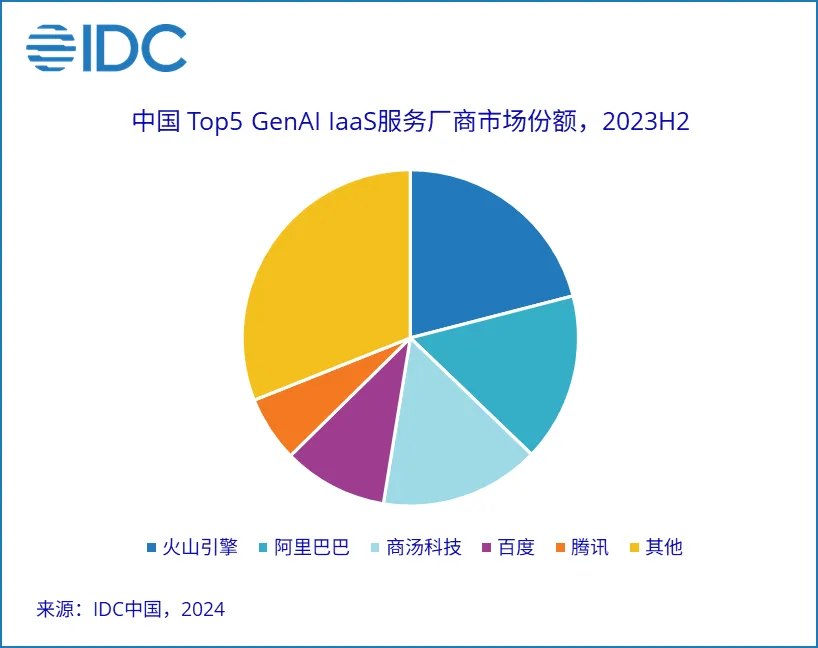 华为和字节在智能计算上领跑，2023下半年中国智算服务市场飙升至114.1亿，涨幅超85%！插图2