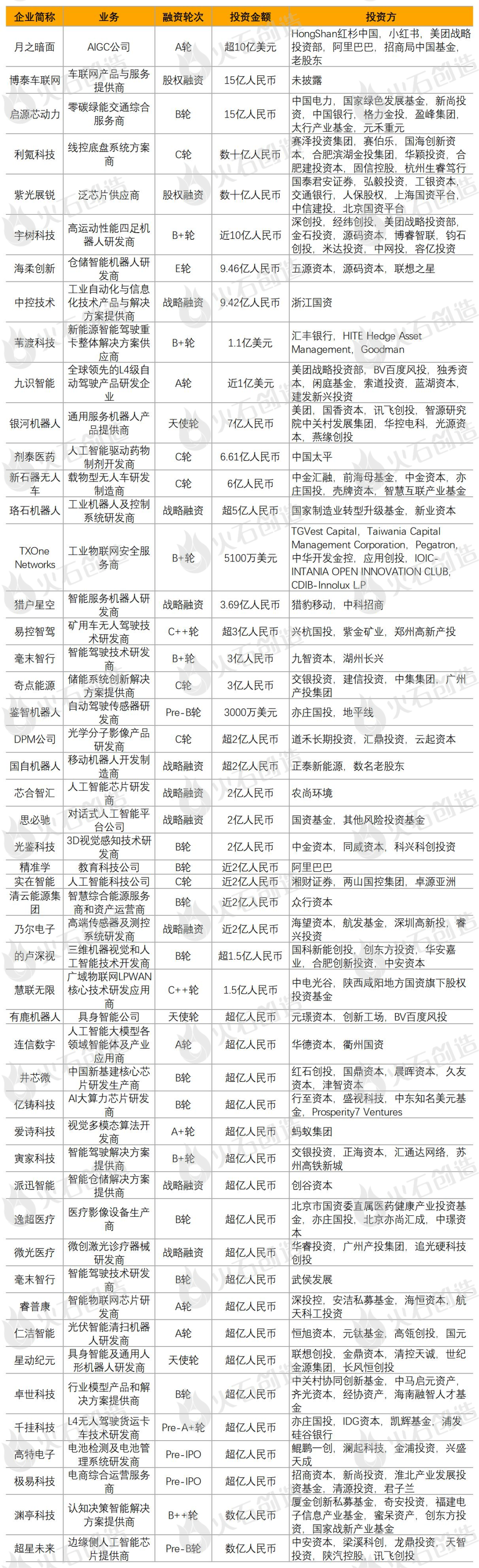 2024年上半年AI圈钱动态大揭秘插图