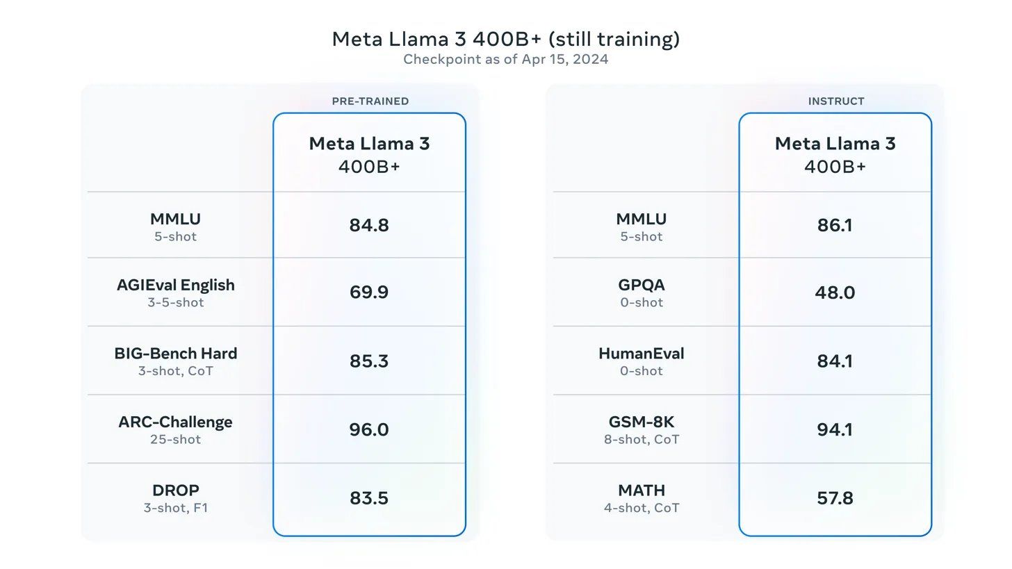 超能AI来袭！Meta Llama 3，4050亿参数，7月23日见！插图1