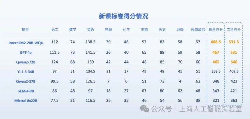 AI学霸大比拼：通义千问、GPT-4o等七大模型高考秀，文科学霸前三名，理科学霸超二本！插图