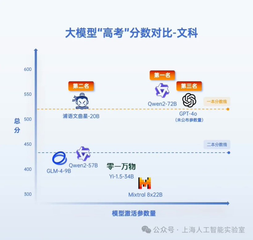 AI学霸大比拼：通义千问、GPT-4o等七大模型高考秀，文科学霸前三名，理科学霸超二本！插图1