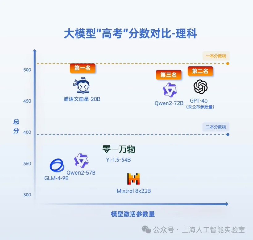 AI学霸大比拼：通义千问、GPT-4o等七大模型高考秀，文科学霸前三名，理科学霸超二本！插图2