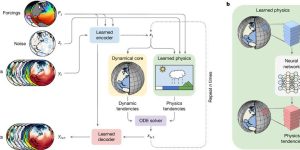 谷歌推出省钱又准的天气预报AI：NeuralGCM模型缩略图