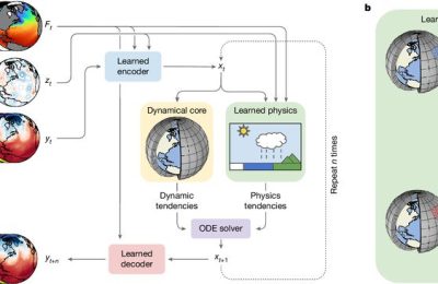 谷歌推出省钱又准的天气预报AI：NeuralGCM模型缩略图