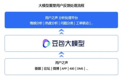 字节豆包大模型来了！上汽乘用车公司开始收集网上用户评论啦缩略图