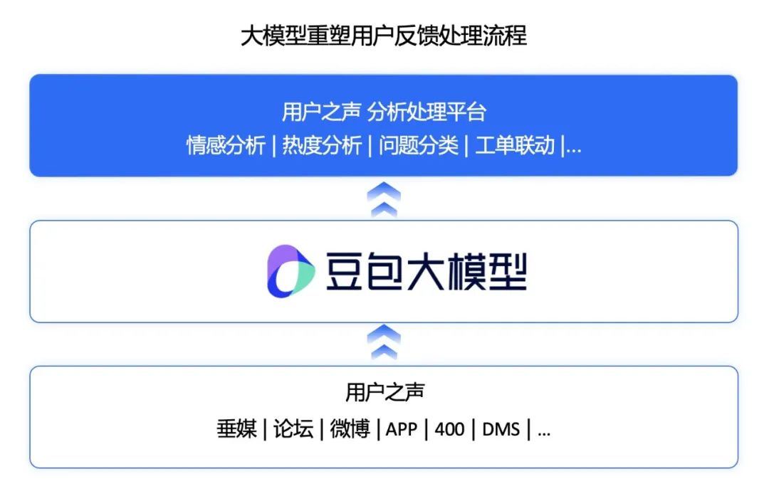 字节豆包大模型来了！上汽乘用车公司开始收集网上用户评论啦插图