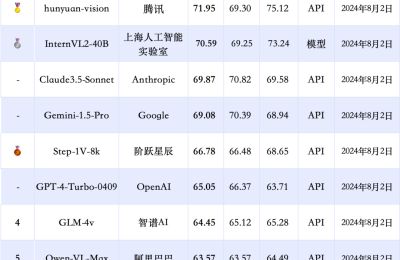 8月榜单揭晓！SuperCLUE-V中文多模态大模型，腾讯混元拿下第一缩略图