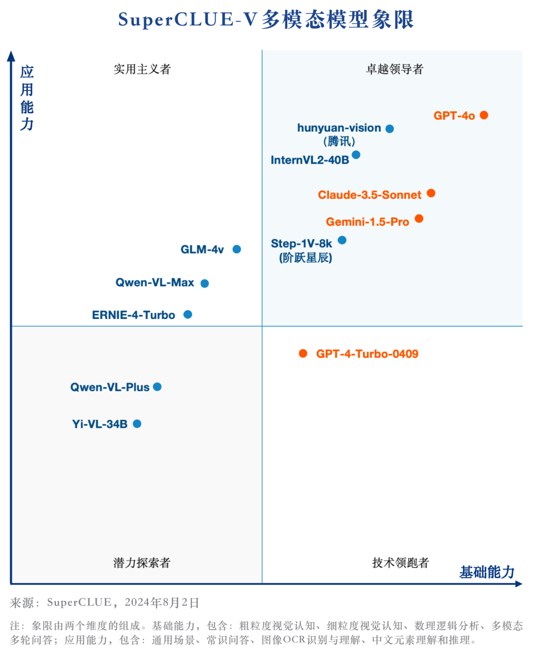 8月榜单揭晓！SuperCLUE-V中文多模态大模型，腾讯混元拿下第一插图1