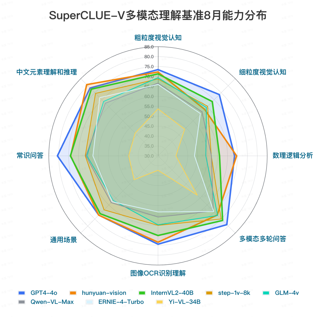 8月榜单揭晓！SuperCLUE-V中文多模态大模型，腾讯混元拿下第一插图2