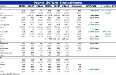 Palantir：调高预期，AI增长故事不是吹的！缩略图