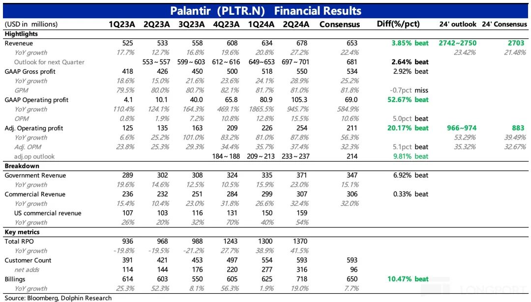 Palantir：调高预期，AI增长故事不是吹的！插图