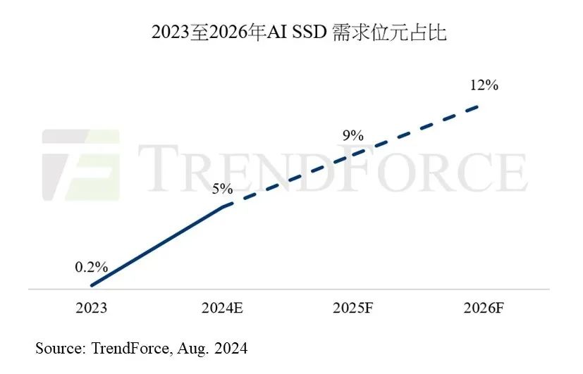 2024年AI SSD大采购，容量或超45EB，价格一年飙升超80%！插图1