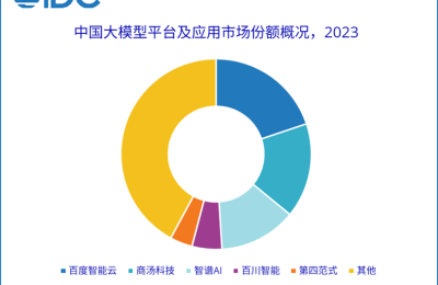 百度、商汤、智谱领跑大模型市场，IDC首发市场份额报告缩略图