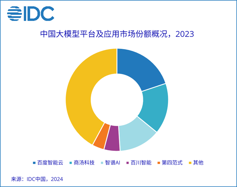 百度、商汤、智谱领跑大模型市场，IDC首发市场份额报告插图