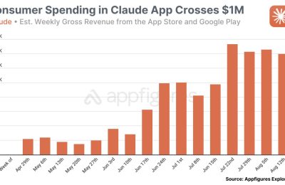 16周时间，Anthropic的Claude AI应用收入破百万啦！缩略图