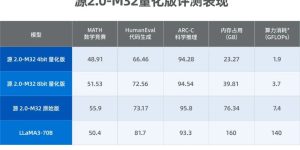 浪潮信息新推源2.0-M32大模型，4bit/8bit版：只要23GB显存，性能直逼LLaMA3！缩略图