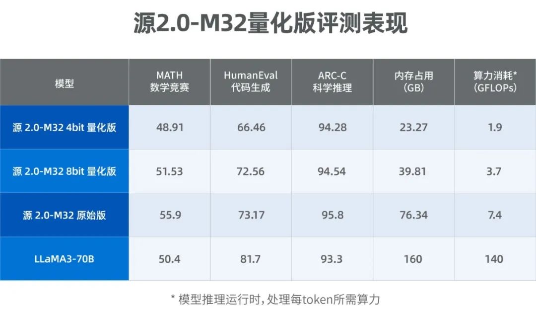 浪潮信息新推源2.0-M32大模型，4bit/8bit版：只要23GB显存，性能直逼LLaMA3！插图