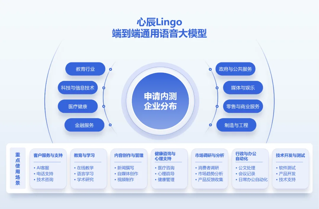 心辰 Lingo来了，国内首款全能语音AI，中文识别比GPT-4o还牛！插图