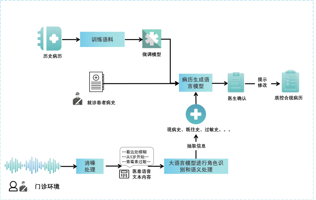 复旦眼耳鼻喉科医院，国内首推AI给近视孩子写病历啦！插图