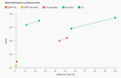 AI新玩法：OpenAI o1模型，像人一样思考和解决问题！缩略图