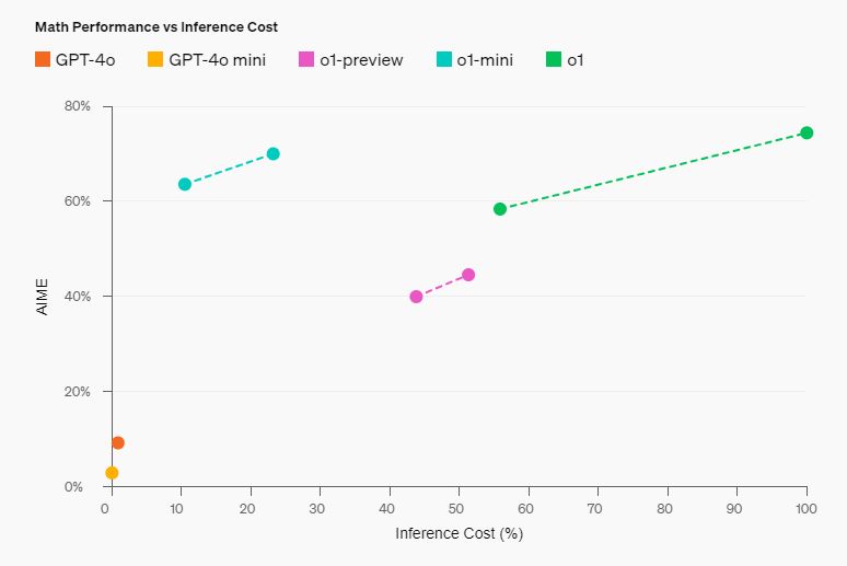 AI新玩法：OpenAI o1模型，像人一样思考和解决问题！插图