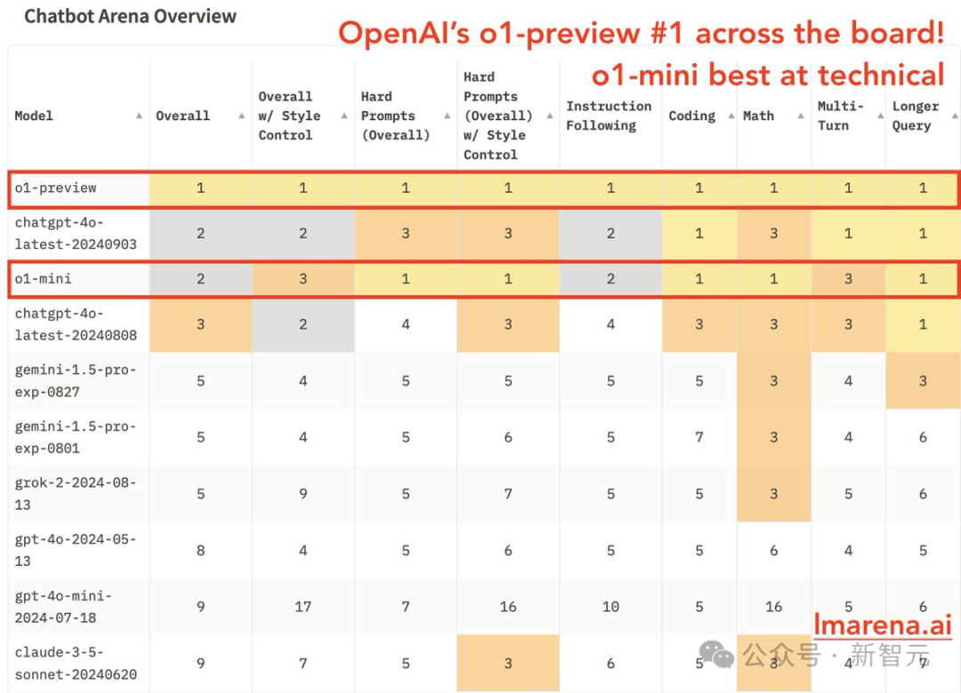 OpenAI的o1太牛了，数学能力秒杀Claude和谷歌Gemini，o1-mini也并列第一！插图1