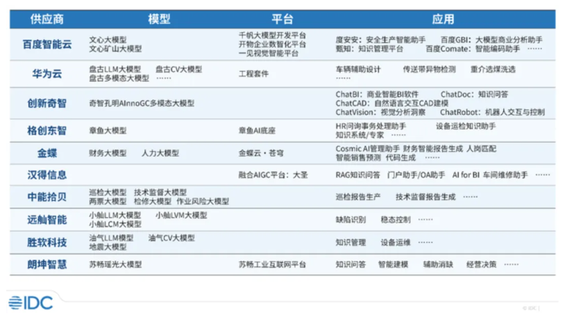 格创东智太牛了！AI创新在多个领域领跑IDC报告插图1