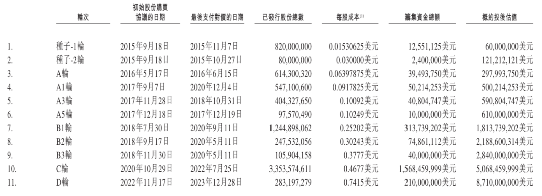 地平线卖股票啦，阿里百度各掏5000万美金，市值可能超500亿哦插图2