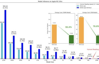 微软放大招：不用GPU也能跑千亿参数AI，能耗狂降82.2%！缩略图