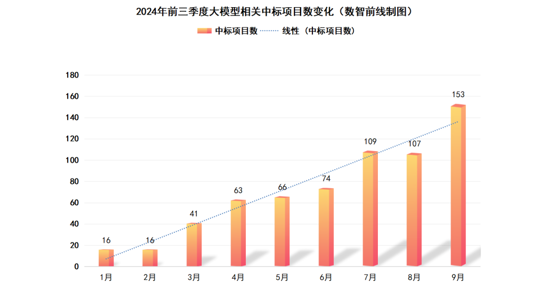 第三季度大模型中标项目突破360个，但落地难题还没搞定插图1