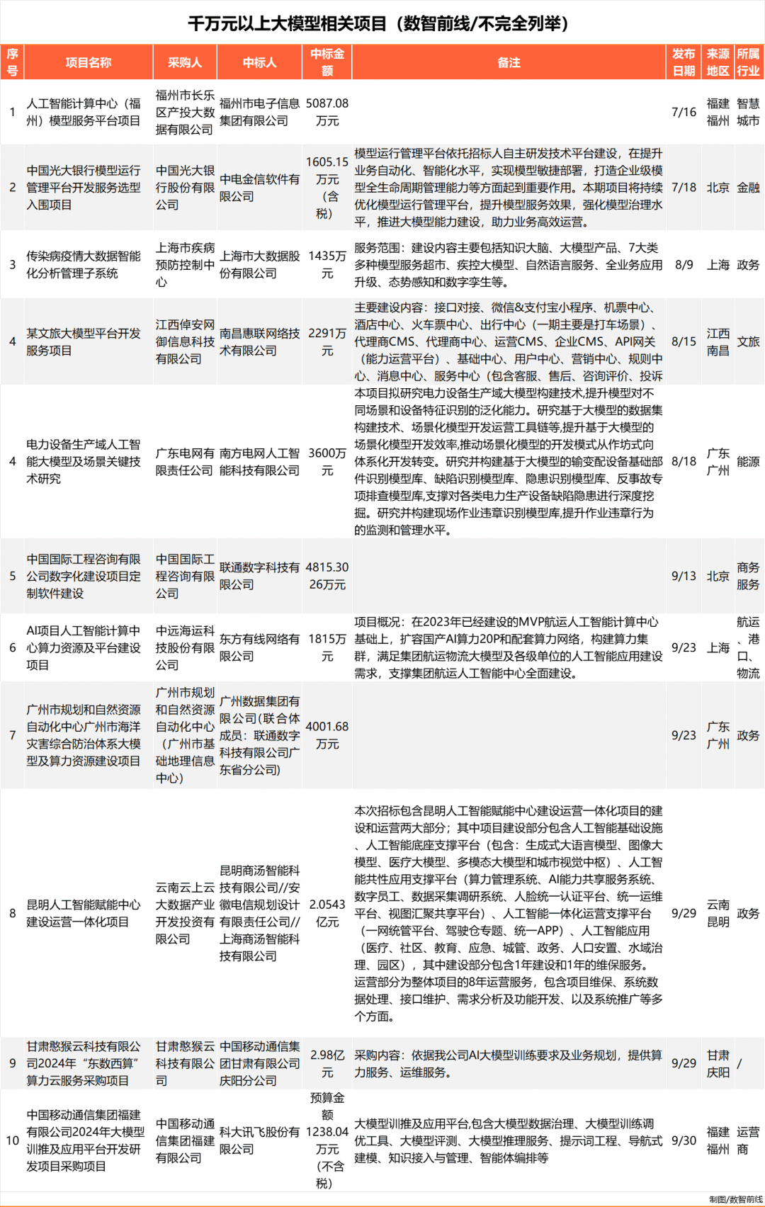 第三季度大模型中标项目突破360个，但落地难题还没搞定插图2