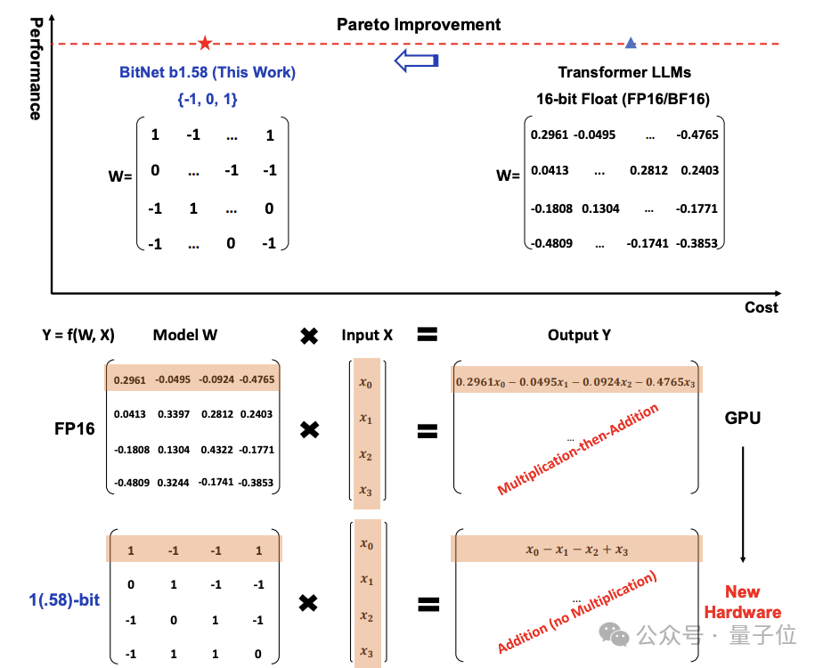 微软新开源的1.58bit推理框架，让千亿参数模型在单CPU上也能跑，每秒能处理5-7个token！插图1