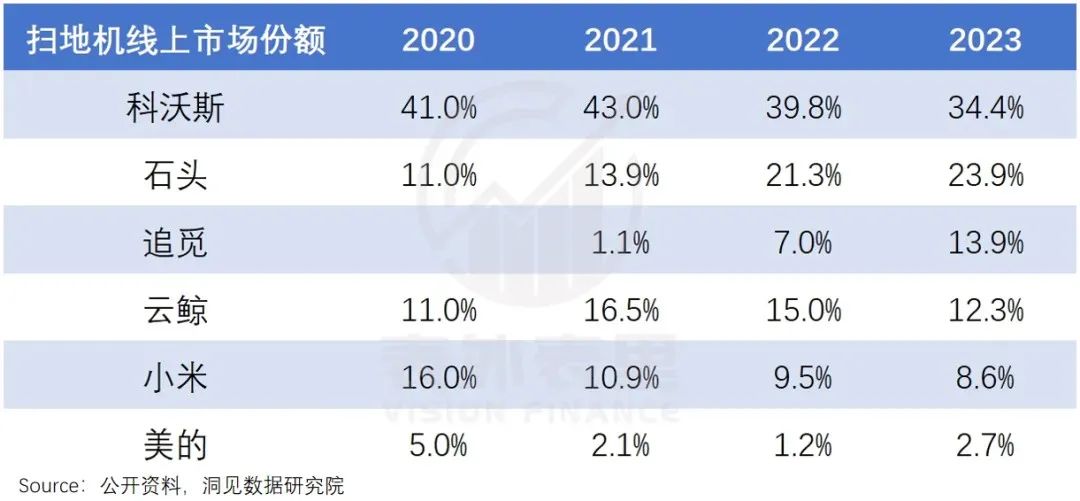 科沃斯扫地机卖不动了，石头科技有机会上位吗？插图2