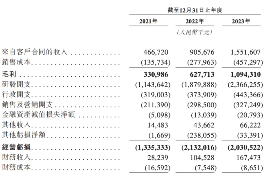 百亿独角兽打破破发魔咒，市值飙升到650亿以上！插图2