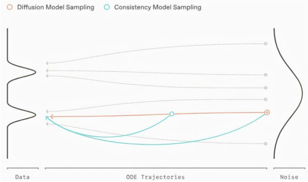 OpenAI 发布超快AI绘图技术sCM，速度比老方法快50倍！插图1