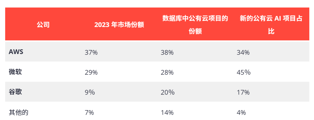 微软、亚马逊、谷歌，AI云服务大比拼，谁更胜一筹？插图1