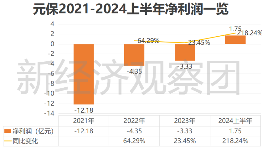 互联网保险新兵闯美国股市，AI+保险能走多远？插图1