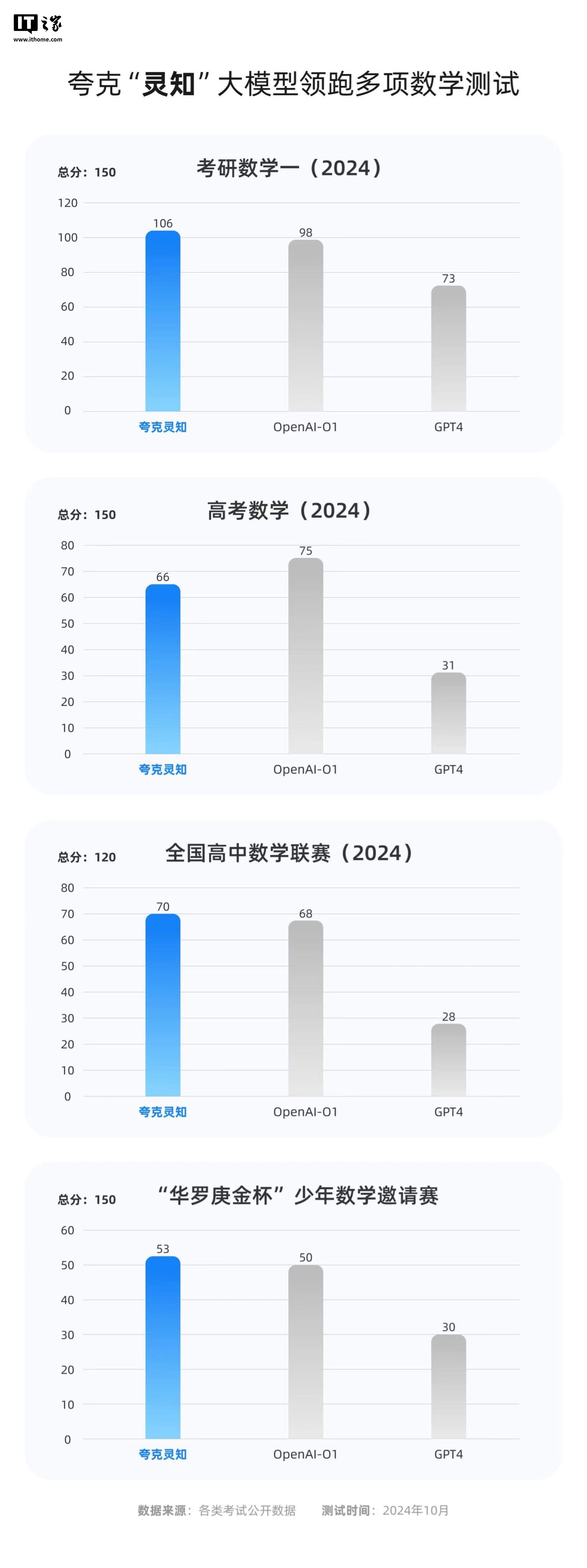 夸克推出灵知学霸神器，考研数学成绩直逼OpenAI o1！插图1